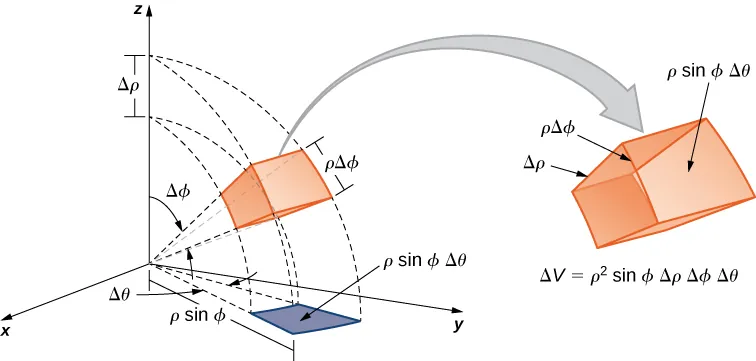 In the spherical coordinate space, a box is projected onto the polar coordinate plane. On the polar coordinate plane, the projection has area rho sin phi Delta theta. On the z axis, a distance Delta rho is indicated, and from these boundaries, angles are made that project through the edges of the box. There is also a blown up version of the box that shows it has sides Delta rho, rho Delta phi, and rho sin phi Delta theta, with overall volume Delta V = rho squared sin phi Delta rho Delta phi Delta theta.
