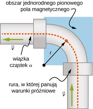 Ilustracja proponowanego urządzenia. Cząstki alfa wlatują od dolnej części rury próżniowej i poruszają się do góry. Rura tworzy zakręt 90 stopni, o promieniu r, w lewo, a dalej biegnie poziomo. Wiązka cząstek wychodzi z lewej. Zagięcie znajduje się w rejonie z jednorodnym polem magnetycznym. 