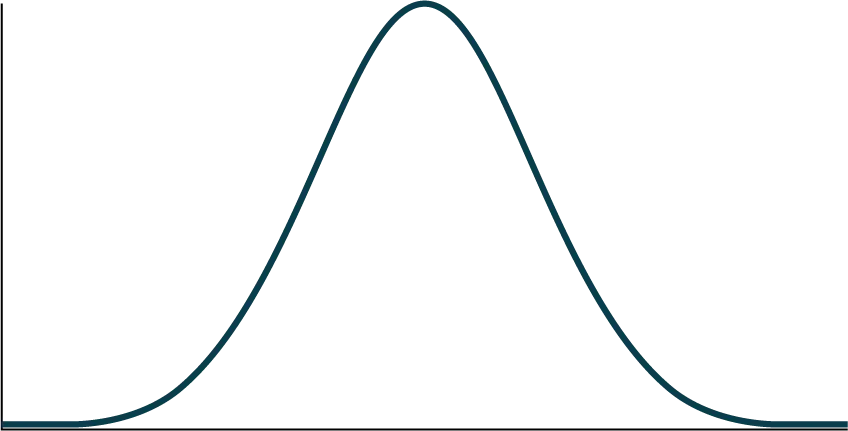 This is the frequency curve of a normal distribution with blank horizontal and vertical axes.