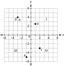 A Cartesian coordinate plane, also known as an xy-grid, displays four quadrants (I, II, III, IV) and four distinct points labeled a, b, c, and d, plotted within these quadrants.