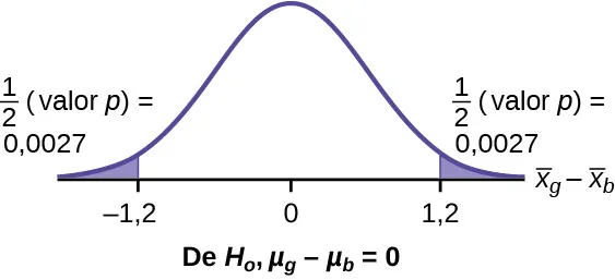 Esta es una curva de distribución normal que representa la diferencia en el promedio de tiempo que las niñas y los niños practican deportes durante todo el día. La media es igual a cero, y los valores -1,2, 0 y 1,2 están marcados en el eje horizontal. Dos líneas verticales se extienden desde -1,2 y 1,2 hasta la curva. La región a la izquierda de x = –1,2 y la región a la derecha de x = 1,2 están sombreadas para representar el valor p. El área de cada región es de 0,0028.