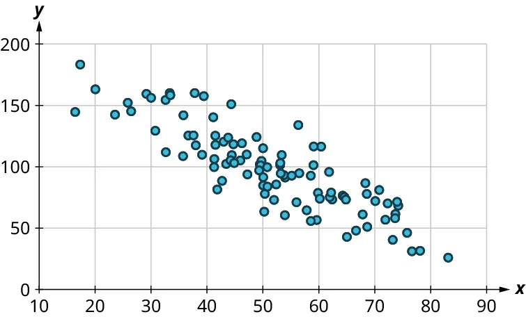 A scatter plot shows points arranged in decreasing order. The x-axis ranges from 10 to 90, in increments of 10. The y-axis ranges from 0 to 200, in increments of 50. The points are scattered in decreasing order. Some of the points are as follows: (20, 170), (30, 150), (50, 100), (70, 75), and (75, 50). Note: all values are approximate.