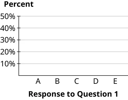 A bar chart. The horizontal axis representing response on question 1 ranges from A to E. The vertical axis representing percent ranges from 10 percent to 50 percent, in increments of 10.