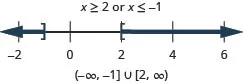 The solution is x is greater than or equal to 2 or x is less than or equal to 1. The graph of the solutions on a number line has a closed circle at negative 1 and shading to the left and a closed circle at 2 with shading to the right. The interval notation is the union of negative infinity to negative 1 within a parenthesis and a bracket and 2 and infinity within a bracket and a parenthesis.