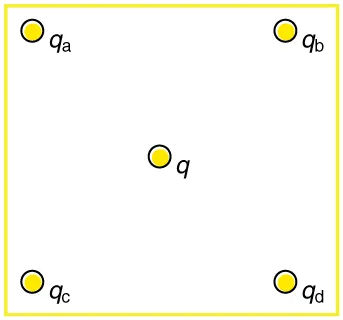 Four point charges, one is q a, second is q b, third is q c, and fourth is q d, lie on the corners of a square. q is located at its center.