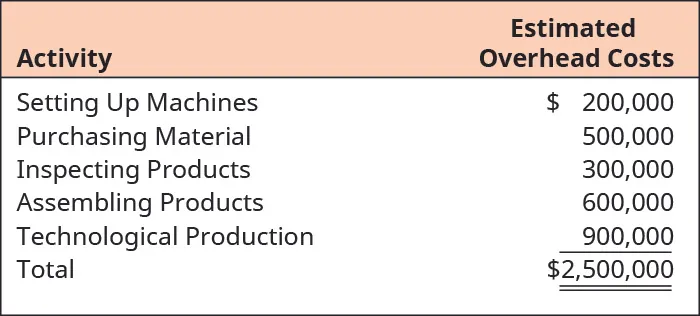 Estimated Overhead Costs for each Activity are: Setting up Machines $200,000; Purchasing Material 500,000; Inspecting Products 300,000; Assembling Products 600,000; Technological Production 900,000; Total $2,500,000.