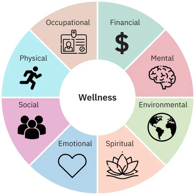 A diagram of the different components of wellness. These include: occupational, financial, mental, environmental, spiritual, emotional, social, and physical.