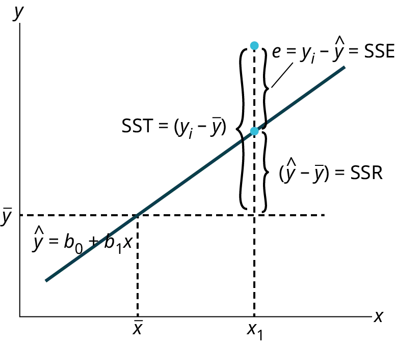 Linear regression visualizing total sum of squares (SST) decomposed into explained sum of squares (SSR) and error sum of squares (SSE). It shows an observed point (yi) and its predicted value (y_hat).