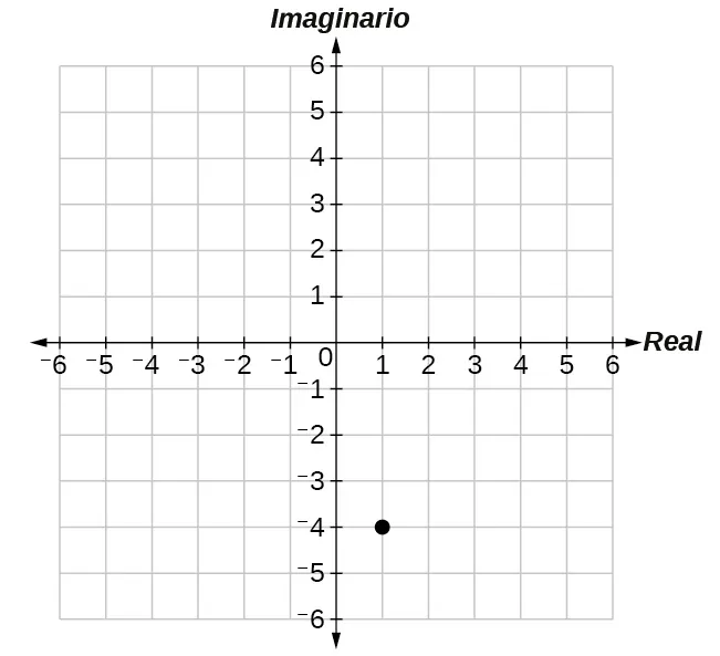 Trazado de 1 –4i en el plano complejo (1 en el eje real, –4 en el eje imaginario).