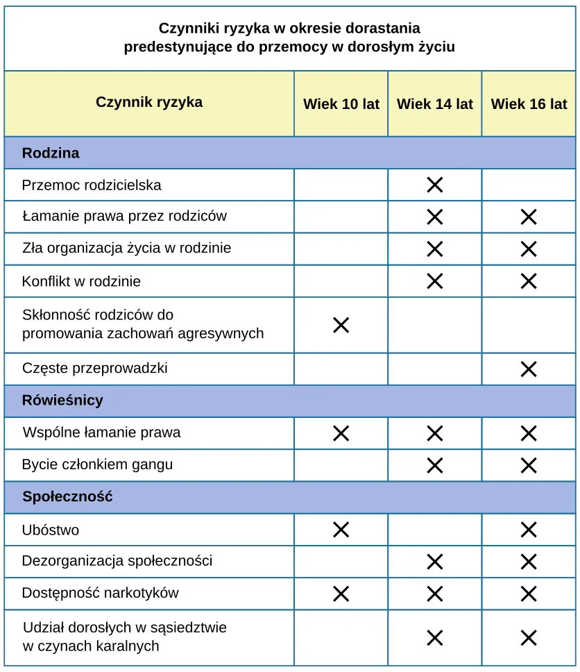  czynniki ryzyka w okresie dorastania  predysponujące do stosowania przemocy w dorosłym życiu
