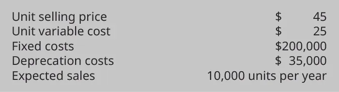 Unit selling price $45, Unit variable cost $25, Fixed Costs $200,000, Depreciation costs $35,000, Expected sales 10,000 units per year.