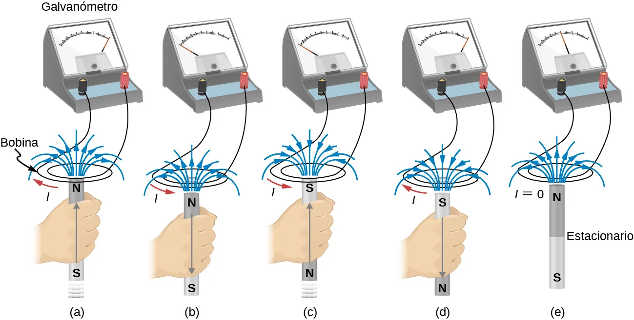 La figura A muestra el imán con el polo norte hacia arriba movido dentro de la bobina. La figura B muestra el imán con el polo norte hacia arriba desplazado fuera de la bobina. La figura C muestra el imán con el polo sur hacia arriba movido dentro de la bobina. La figura D muestra el imán con el polo sur hacia arriba desplazado fuera de la bobina. La figura E muestra el imán con el polo norte orientado hacia arriba y mantenido fijo en la bobina.