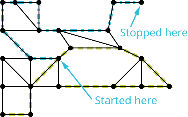 A graph with 23 vertices and 35 edges. Ten edges are highlighted in blue. Ten edges are highlighted in green. Two vertices are labeled started here and stopped here.