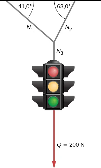 Rysunek przedstawia sygnalizację świetlną widzącą na kablu, który z kolei przyłączony jest do dwóch innych kabli. Na kabel przyłączony bezpośrednio do sygnalizacji działa siła naciągu T sub 3, zaś na pozostałe dwa kable przyłączone do niego działają odpowiednio siła naciągu T sub 1 (kabel skierowany w lewo pod kątem 41 stopni w stosunku do płaszczyzny poziomej) oraz siła naciągu T sub 2 (kabel skierowany w prawo pod kątem 63 stopnie w stosunku do płaszczyzny poziomej). Ciężar sygnalizacji świetlnej wynosi 200 N i jest skierowany pionowo w dół.