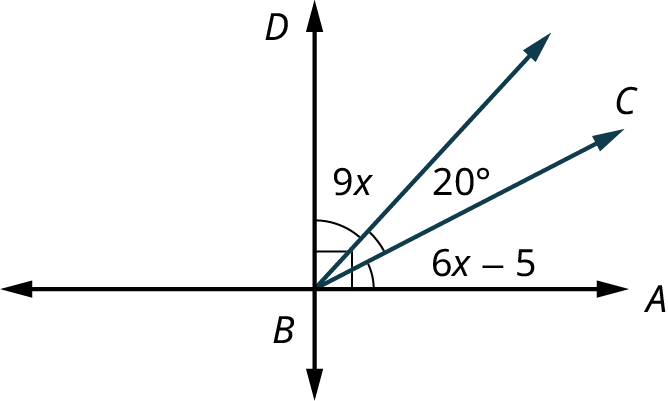 Two lines, A B and B D intersect each other forming a right angle. A ray, B C makes an acute angle, 6 x minus 5 with the line, B A. Another ray originating from B makes an acute angle, 9 x with the line, B D. This ray and B C make an acute angle of 20 degrees.
