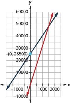Figure shows a graph with two intersecting lines. One of them passes through the origin. The other crosses the y axis at point 25,687.