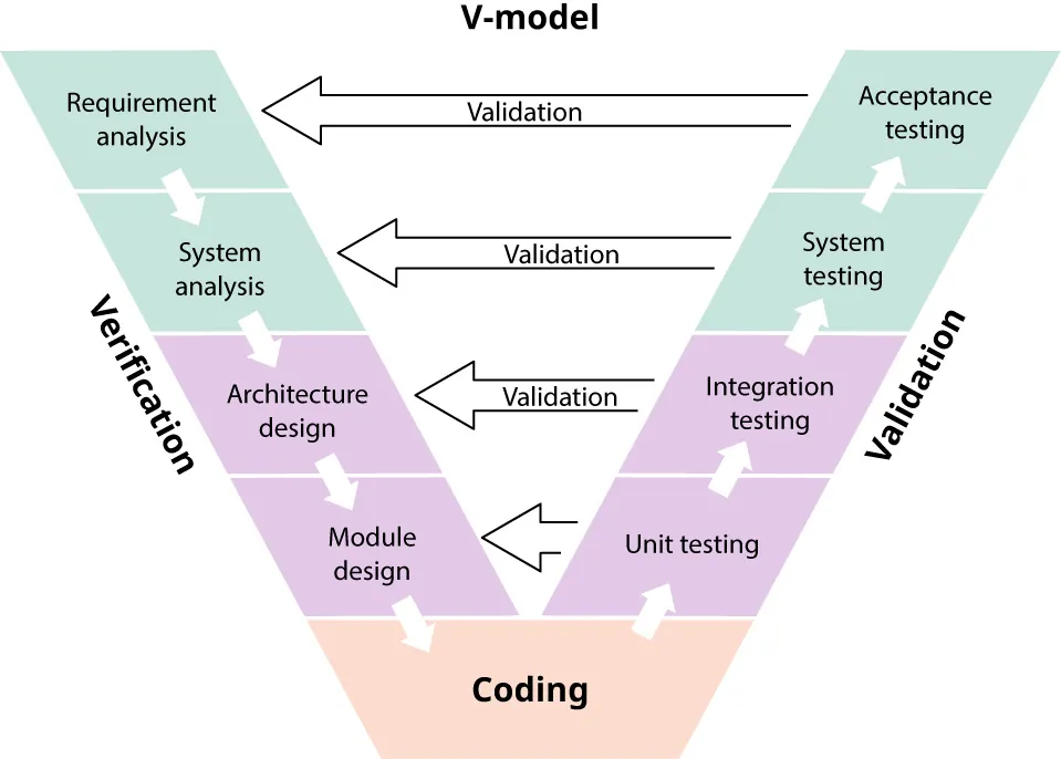 V-model – Verification (Requirement analysis, System analysis, Architecture design, Module design), Coding, Validation (Unit testing, Integration testing, System testing, Acceptable testing). Validation is shown from all Validation steps back to Verification steps.