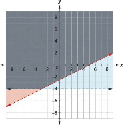 Graph of a system of linear inequalities with two dashed lines, y=1/2x-3 and y=-4, showing three distinct shaded regions: gray, light blue, and light orange.