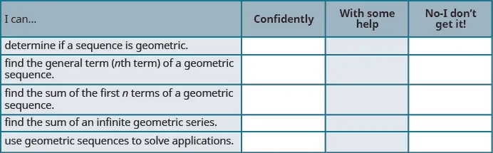 This figure shows seven rows and four columns. The first row is the header row and reads, “I can”, “Confidently”, “With some help”, and “No, I don’t get it. The first column reads, “Determine if a sequence is geometric”, “Find the general term (nth term) of a”, “Geometric sequence”, “Find the sum of an Infinite geometric series”, Use geometric sequences to solve applications”. The remaining columns are blank.
