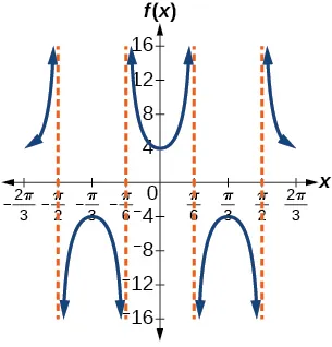 A graph of two periods of a modified secant function. Vertical asymptotes at x=-pi/2, -pi/6, pi/6, and pi/2.