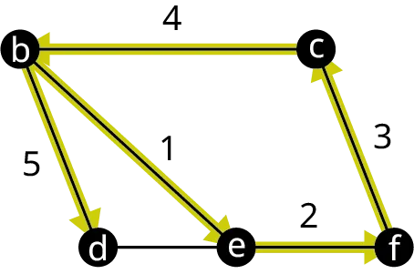 Graph A has five vertices: b, c, d, e, and f. The edges connect b c, c f, b d, b e, d e, and e f. An arrow labeled 1 flows from b to e. An arrow labeled 2 flows from e to f. An arrow labeled 3 flows from f to c. An arrow labeled 4 flows from c to b. An arrow labeled 5 flows from b to d.