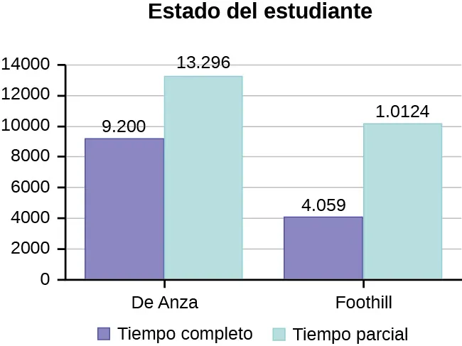 Un gráfico de barras. El eje vertical marca valores del 0&nbsp;% al 100&nbsp;% en intervalos del 20&nbsp;%. Las categorías del eje horizontal son menores de 25 años (la altura de la barra muestra el 61,0&nbsp;%), con intención de transferirse (la altura de la barra muestra el 48,6&nbsp;%), a tiempo completo (la altura de la barra muestra el 40,9&nbsp;%) y todos los estudiantes (la altura de la barra muestra el 100&nbsp;%).