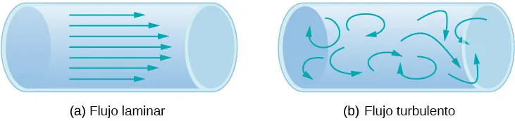 La figura A es el esquema del flujo laminar mostrado como capas de fluido que se mueven en líneas paralelas. La figura B es el esquema del flujo turbulento mostrado como capas de fluido que se mueven en trayectorias irregulares que colisionan.