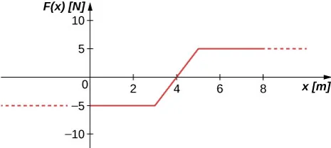 Wykres F od x, F wyrażone w niutonach, a x w metrach. Pozioma oś zaczyna się w 0, a kończy w 8.0, natomiast oś pionowa w -10.0 i 10.0. Funkcja ma stałą wartość -5.0 N dla x mniejszego niż 3.0 metry. Po czym rośnie liniowo do 5.0 N na długości 5.0 metrów, a następnie pozostaje stała dla x większego niż 5.0 m.