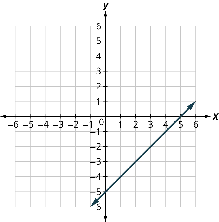 A line is plotted on an x y coordinate plane. The x and y axes range from negative 6 to 6, in increments of 1. The line passes through the points, (negative 1, negative 6), (0, negative 5), (5, 0), and (6, 1). Note: all values are approximate.