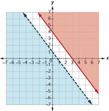 A graph displays two linear inequalities. A solid red line shades the upper-right region, while a dashed blue line shades the lower-left region.