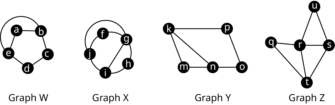 Four graphs. Graph W hs five vertices: a, b, c, d, and e. The edges connect a b, b c, c d, d e, e a, and e b. Graph X has five vertices: f, g, h, i, and j. The edges connect f g, g h, h i, i j, j f, j g, and i g. Graph Y has five vertices: k, m, n, o, and p. The edges connect k p, p o, o n, n m, m k, and k n. Graph Z has five vertices: q, r, s, u, and t. The edges connect u r, u s, s r, r q, q t, r t, and s t.