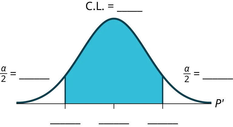 Normal distribution curve with two vertical upward lines from the x-axis to the curve. The confidence interval is between these two lines. The residual areas are on either side.