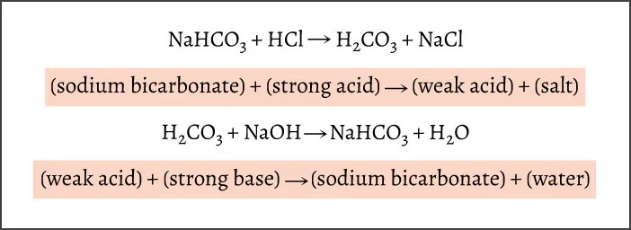 A graphic with text includes the following four lines: NaHCO3 + HCl → H2CO3 + NaCl; (sodium bicarbonate) + (strong acid) → (weak acid) + (salt); H2CO3 + NaOH → NaHCO3 + H2O; (weak acid) + (strong base) → (sodium bicarbonate) + (water)