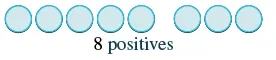 Eight light blue circles with a slightly darker blue outline are arranged horizontally on a white background, with the text '8 positives' centered beneath them.