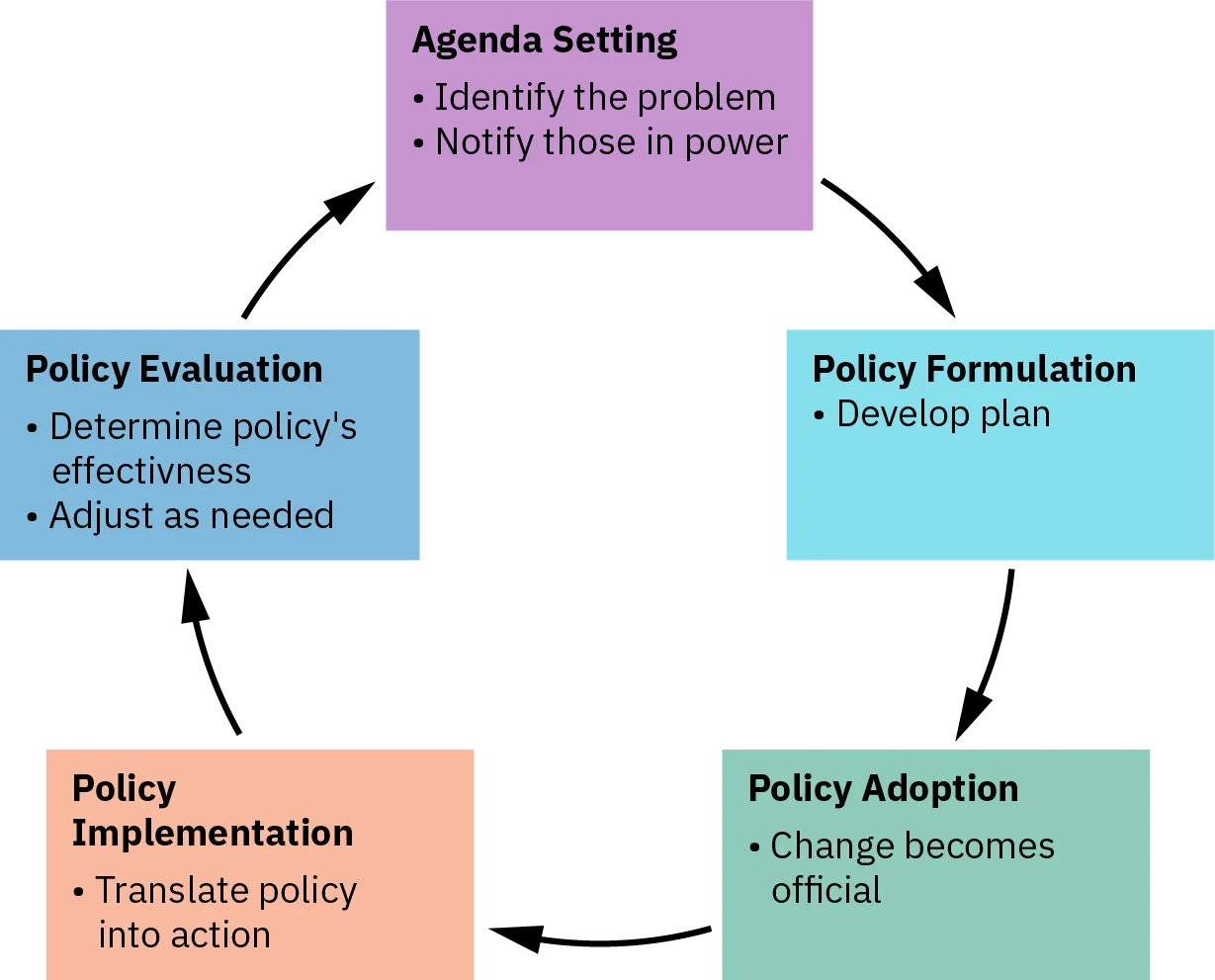 The different stages of the policy development process are shown, connected by arrows in a circle shape. The stages are: Agenda setting: identify the problem and notify those in power; Policy formulation: Develop plan; Policy adoption: change becomes official; Policy implementation: translate policy into action; and Policy evaluation: determine policy’s effectiveness and adjust as necessary.