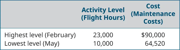 Activity Level (Flight Hours), Cost (Maintenance Costs), respectively are: Highest level (February), 23,000, $90,000; Lowest level (May), 10,000, 64,520.
