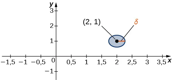 En el plano xy se muestra el punto (2, 1), que es el centro de un círculo de radio δ.