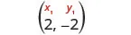 A coordinate pair (2, -2) with 'x1' labeled above 2 and 'y1' labeled above -2, enclosed in parentheses, against a white background.