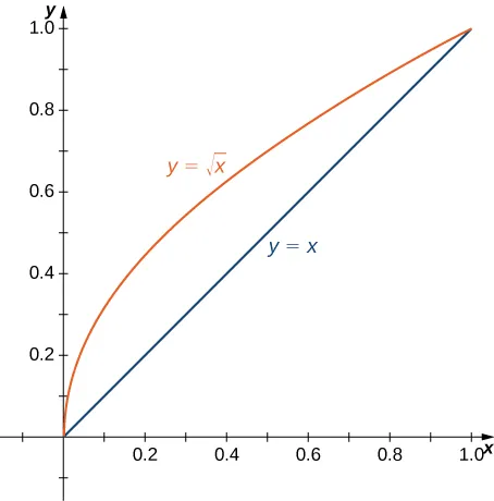The line y = x is shown, as is y = the square root of x.