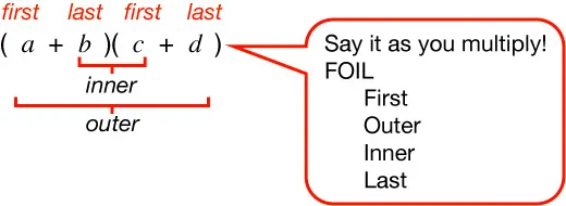 An algebraic expression (a + b)(c + d) is labeled to show the FOIL method: First, Outer, Inner, Last, with a note to Say it as you multiply! FOIL: First, Outer, Inner, Last.