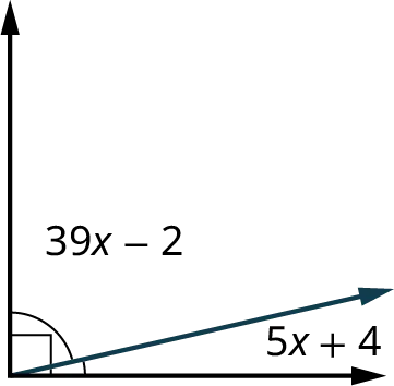 Two lines intersect each other forming a right angle. A ray originates from the intersection point of the lines. The ray makes an acute angle, 5 x plus 4 with the horizontal line. The ray makes an acute angle, 39 x minus 2 with the vertical line.