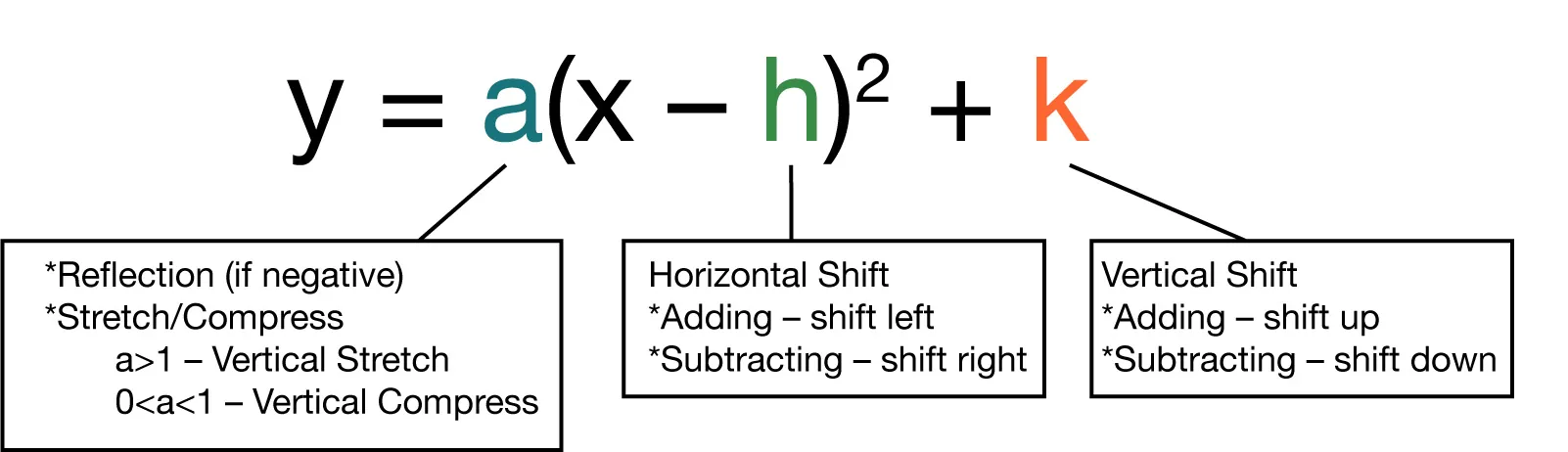 Equation of a parabola in vertex form is labeled with descriptions and color coded. y equals a times the quantity of x minus h squared plus k. A line from the parameter "a" leads to a textbox that describes that it impacts the parabola's vertical reflection if the a is negative, vertical stretch if the a is greater than 1, or vertical compression if the value of a is between 0 and 1. A line from the parameter "h" leads to a textbox that describes how h indicates either a horizontal shift to the right, if h is added, or to the left, if h is subtracted. The final parameter k has a line that leads to a textbox describing how it determines the vertical shift of the function. If the value of k is added, then the parabola is shifted up. If the value of k is subtracted, then the parabola is shifted down.