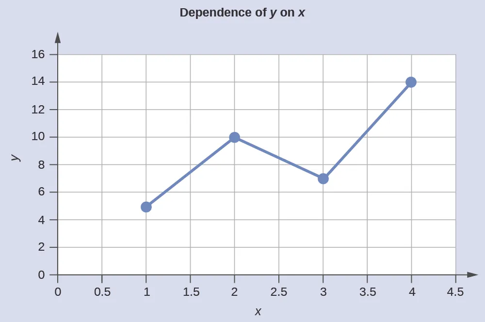 A graph is titled “Dependency of Y on X.” The x-axis ranges from 0 to 4.5. The y-axis ranges from 0 to 16. Four points are plotted as a line graph; the points are 1 and 5, 2 and 10, 3 and 7, and 4 and 14.