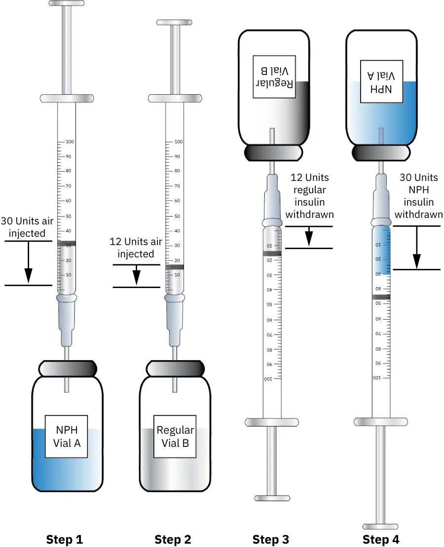 Diagram showing steps of mixing insulin: (Step 1) 30 Units air injected, (Step 2) 12 Units air injected, (Step 3) 12 Units regular insulin withdrawn, (Step 4) 30 Units NPH insulin withdrawn