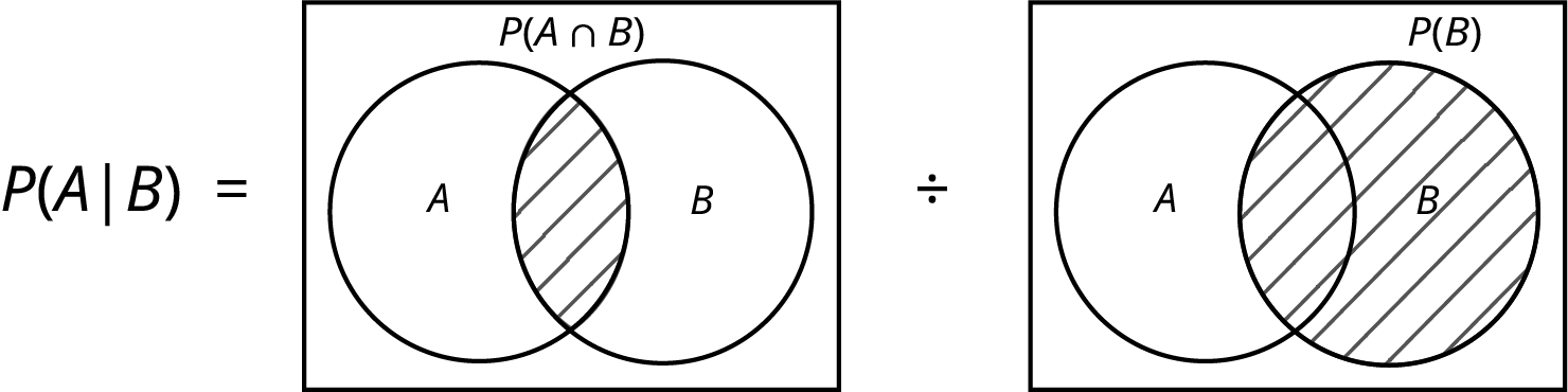 Venn diagrams model the formula for P(A given B). The diagrams used show overlapping circles A (on the left) and B (on the right) inside a rectangle. The equation is P(A | B) = Venn diagram showing P(A intersect B) as the shaded section where left circle A intersects right circle B divided by Venn diagram showing P(B) by shading right circle B completely.