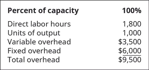 Percent of capacity: 100 percent. Direct labor hours 1,800. Units of output 1,000. Variable overhead 3,500. Fixed overhead $6,000. Total overhead $9,500.