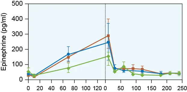 A figure shows a graph that illustrates changes in epinephrine concentrations during exercise and recovery. In the graph, the horizontal axis is labeled time (min) and is divided into two halves. The left half, labeled exercise, ranges from 9 to 120 before meeting a vertical line from 0 marking the end of a period labeled exercise. This axis is labeled in increments of 20. The right half, labeled recovery, ranges from 0 at the vertical line that marks the transition between the halves of the horizontal axis and 250, labeled in increments of 50. In the graph, the vertical axis is labeled epinephrine (p g/m L) and ranges from 0 to 500, labeled in increments of 500. Three curves are shown on the graph. The red curve begins at (0, 20), drops slightly, rises to a peak at (2, 290) then decreases to (52, 80) before descending slowly to end at (249, 2). The blue curve follows a similar trajectory but is generally slightly lower and peaks at (2, 250) before descending. The green curve follows a similar pattern but begins above the other two lines at (0, 50) before dropping beneath them to peak at (2, 160). Points on the graph with error bars shown to the extent visible are as follows. Red curve: (0, 20), (8, 5), (64, 140 plus or minus 2); (2, 290 plus or minus 159), (35, 60); (52, 80 plus or minus 2); (86, 80 plus or minus 5); (130, 79 plus or minus 4); (180, 50, plus or minus 2); (210, 30, plus or minus 2); (249, 2 plus or minus 2). Green curve: (0, 50 plus or minus 25); (8, 5 plus or minus 1); (64, 60 plus or minus 10); (2, 160 plus or minus 20); (35, 50 plus or minus 2); (52, 80 plus or minus 20); (86, 20 plus or minus 3); (130, 18 plus or minus 3); (180, 20 plus or minus 3); (210, 60 plus or minus 3); (249, 60 plus or minus 4). Blue curve: (0, 39 plus or minus 1); (8, 5 plus or minus 2); (64, 180 plus or minus 8); (2, 250 plus or minute 20); (35, 70); (52, 60 plus or minus 4); (130, 60 plus or minus 2); (180, 25 plus or minus 2); (210, 59 plus or minus 4); (249, 60 plus or minus 4).