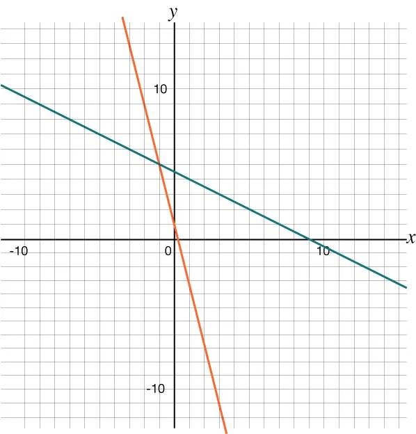 Graph of a system of equations. The orange line represents an equation with a steeply negative slope. The green line also has a negative slope but is less steep. The lines intersect in the third quadrant.