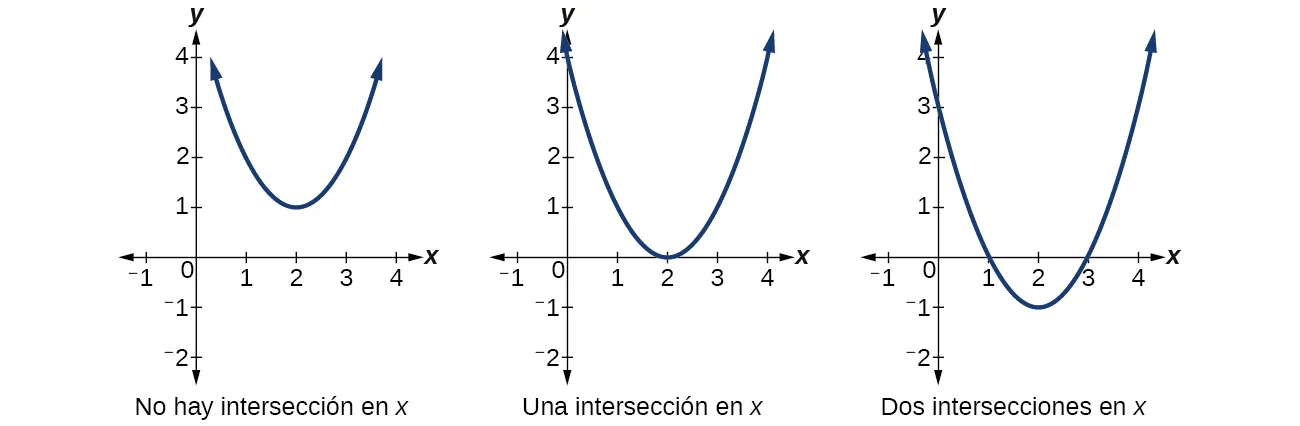 Tres gráficos donde el primero muestra una parábola sin intersección en x, el segundo es una parábola con una intersección en x, mientras que el tercero es una parábola con dos intersecciones en x.