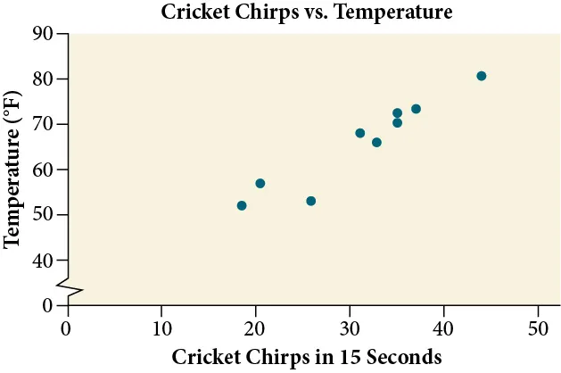 Scatter plot, titled 'Cricket Chirps Vs Air Temperature'. The x-axis is the Cricket Chirps in 15 Seconds, and the y-axis is the Temperature (F). The line regression is generally positive.